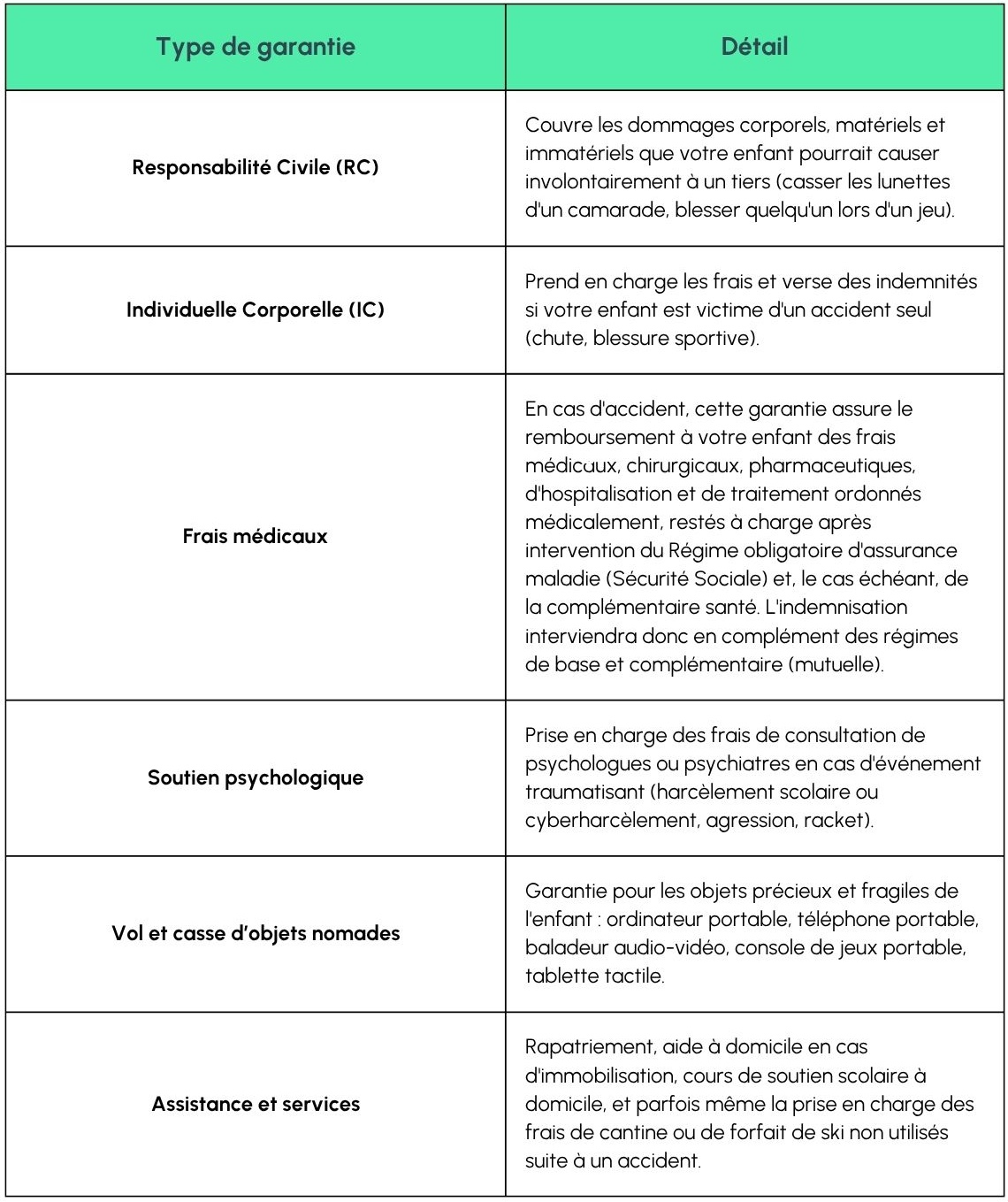 Tableau récapitulatif des avantages de l'assurance scolaire