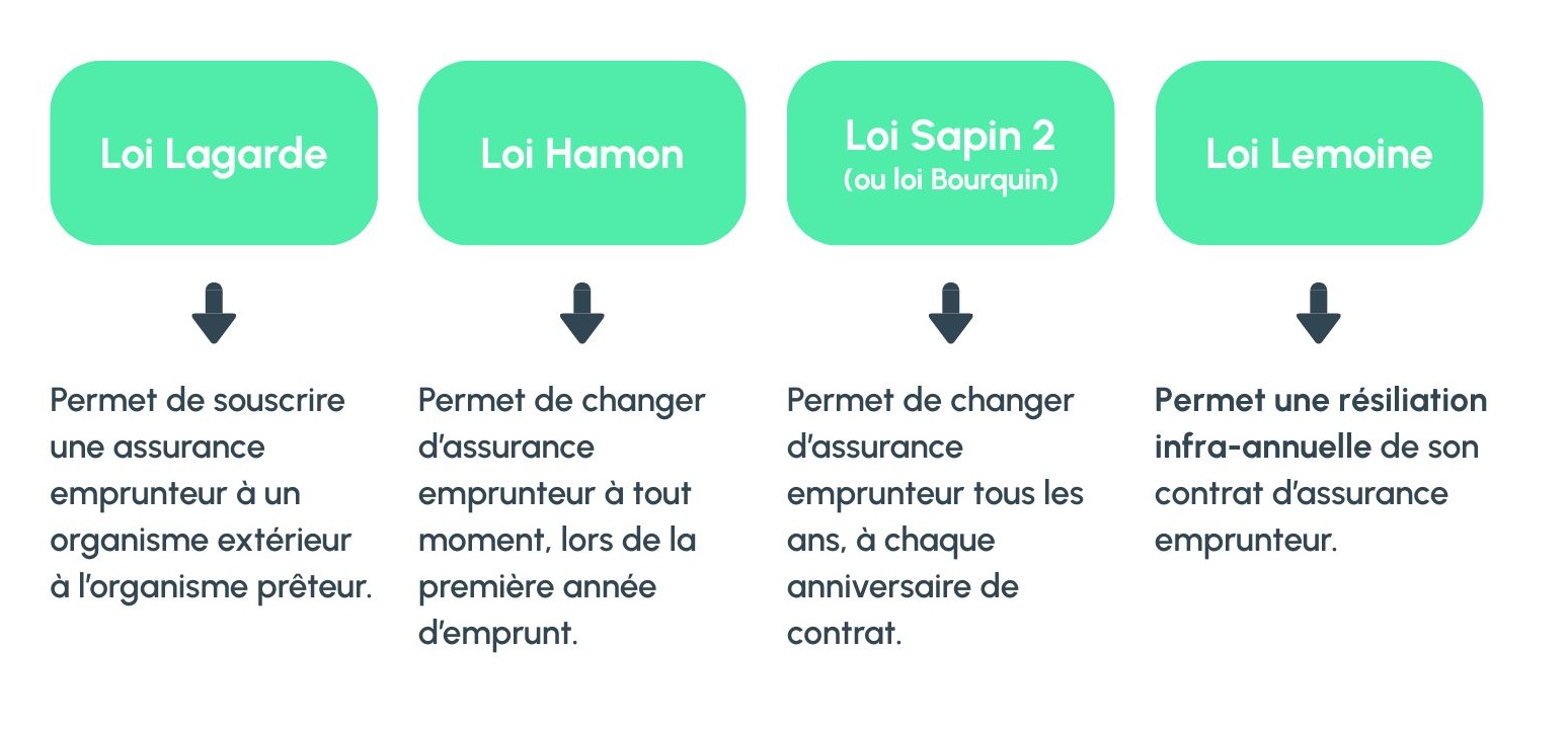 Schéma explicatif de l'historique autour de l'assurance emprunteur, avec le détail de chaque loi et de ce qu'elle permet.